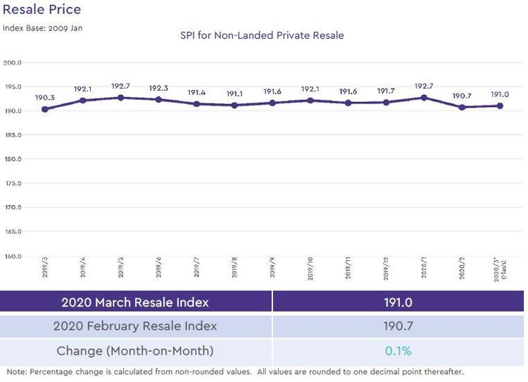 non landed private resale price index 2020 march